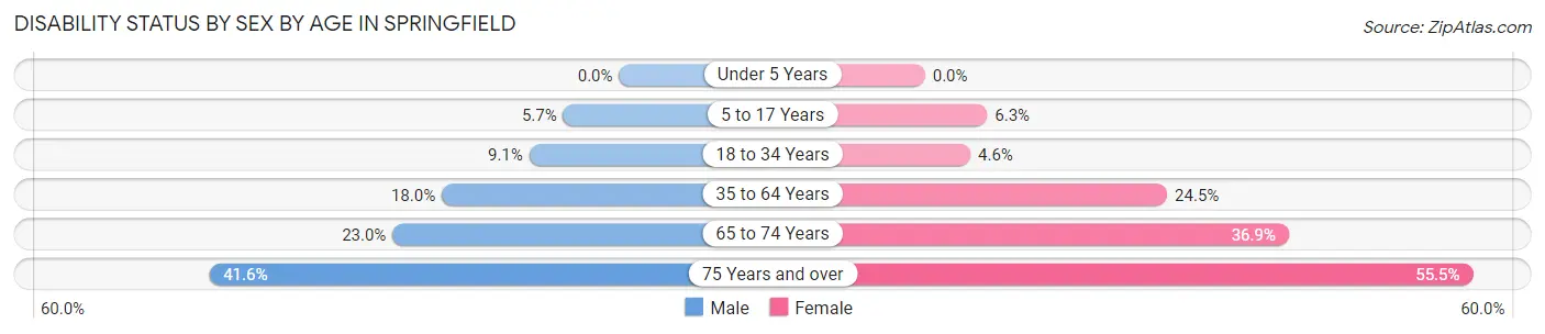 Disability Status by Sex by Age in Springfield