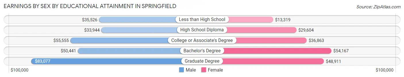 Earnings by Sex by Educational Attainment in Springfield