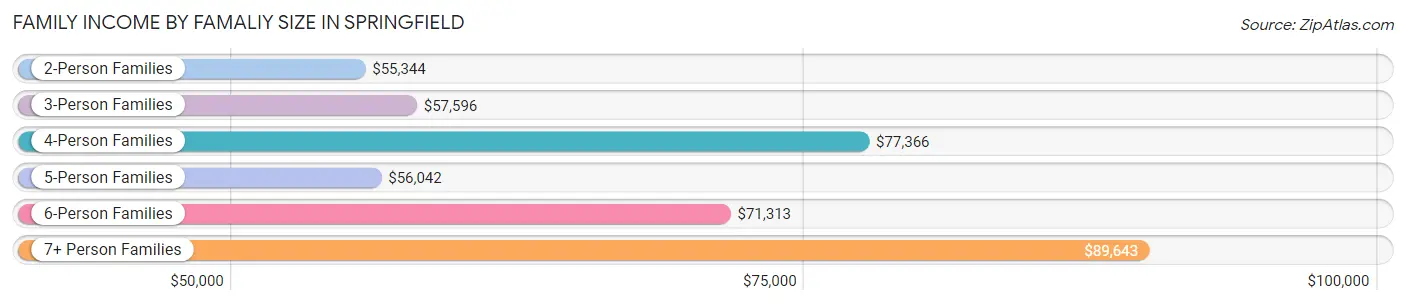 Family Income by Famaliy Size in Springfield