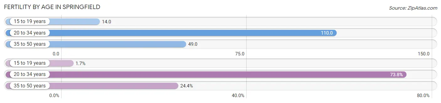 Female Fertility by Age in Springfield