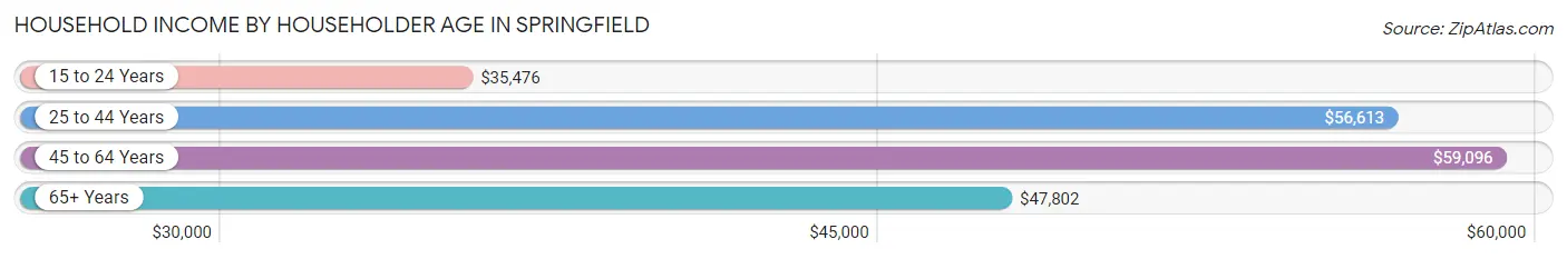 Household Income by Householder Age in Springfield