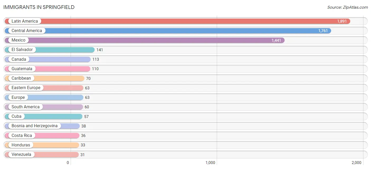 Immigrants in Springfield