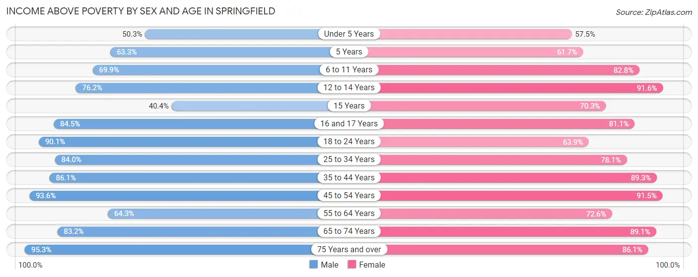 Income Above Poverty by Sex and Age in Springfield