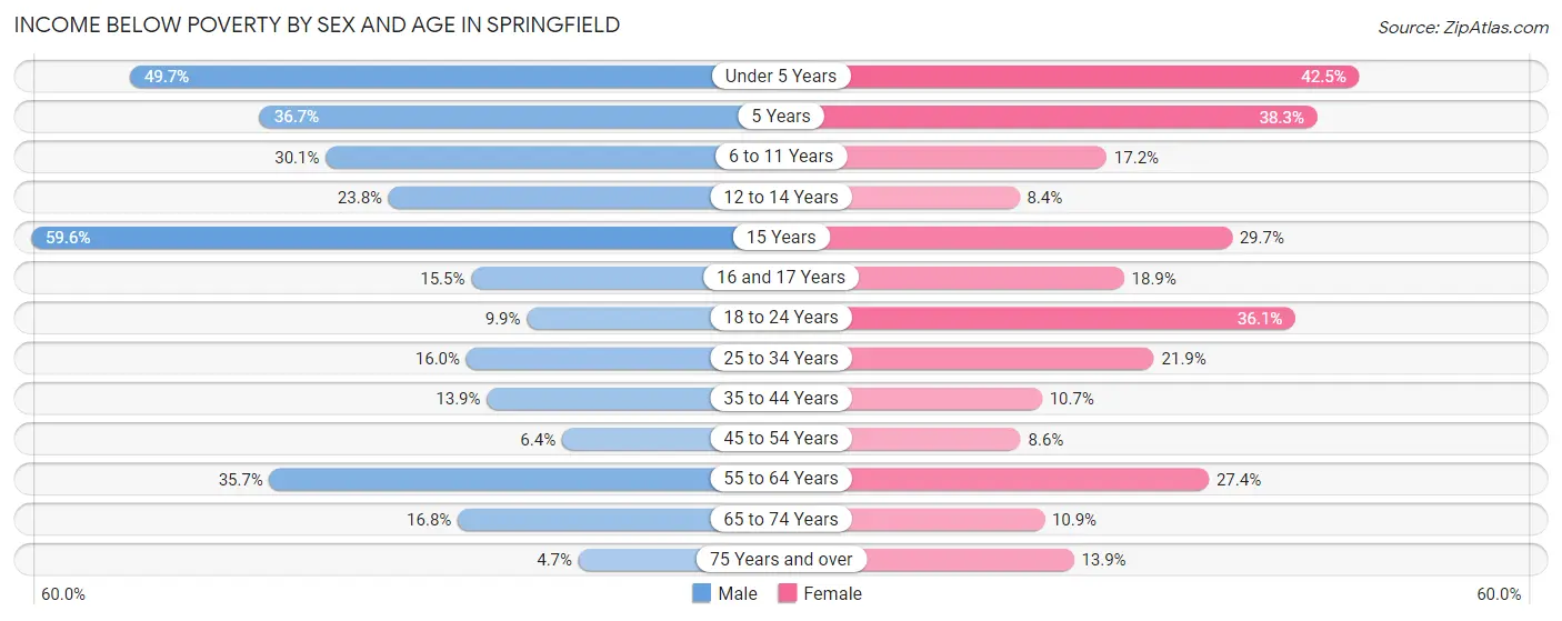 Income Below Poverty by Sex and Age in Springfield