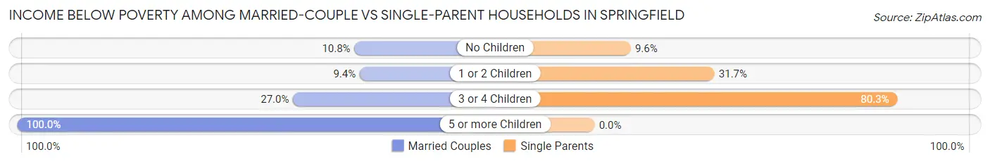 Income Below Poverty Among Married-Couple vs Single-Parent Households in Springfield