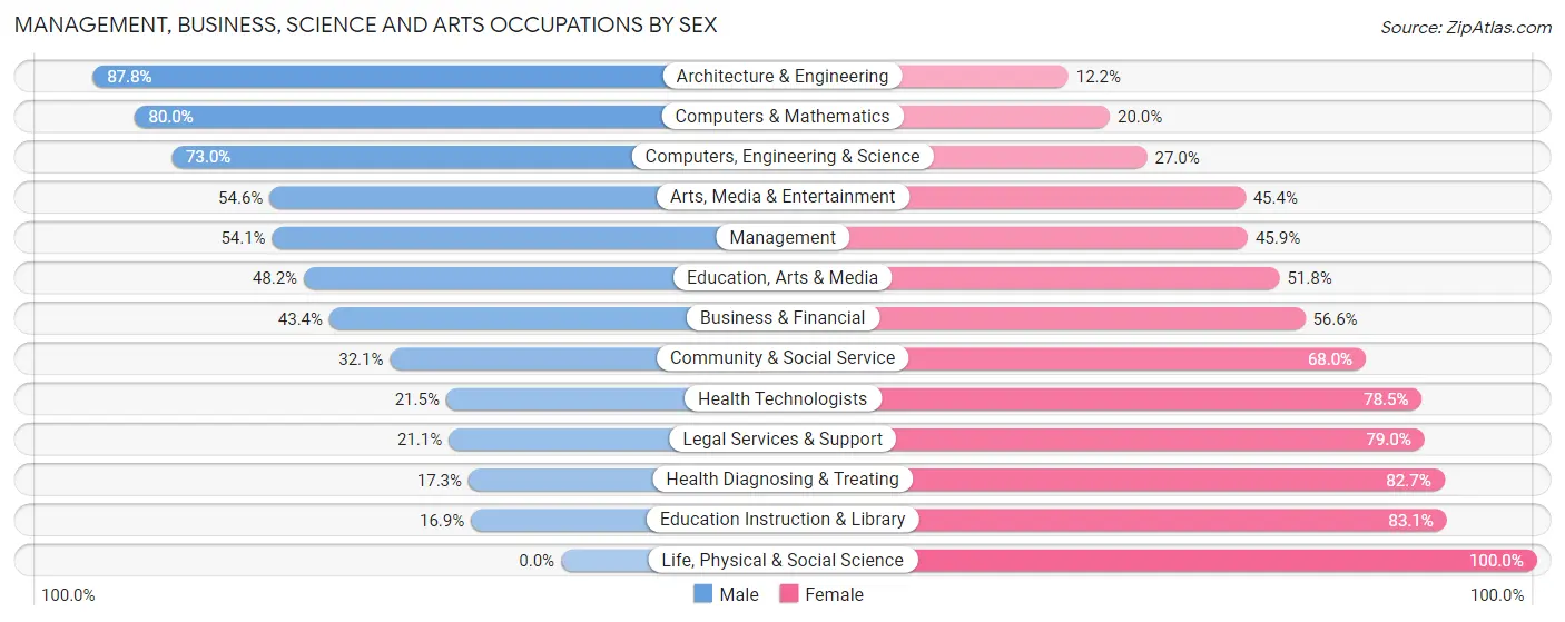 Management, Business, Science and Arts Occupations by Sex in Springfield