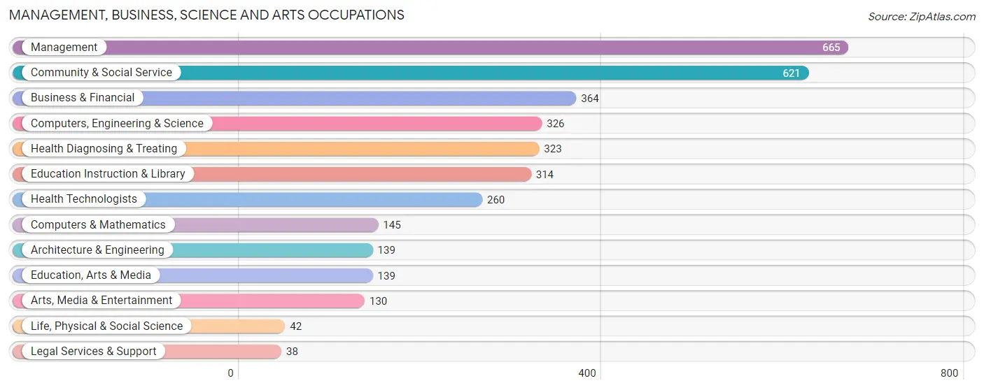 Management, Business, Science and Arts Occupations in Springfield