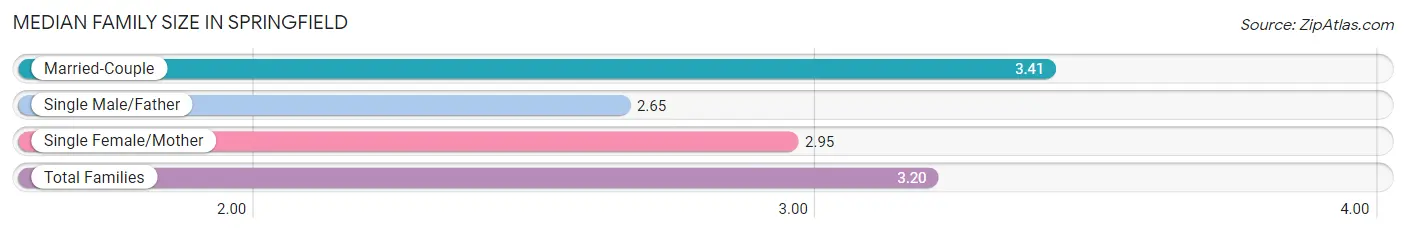 Median Family Size in Springfield