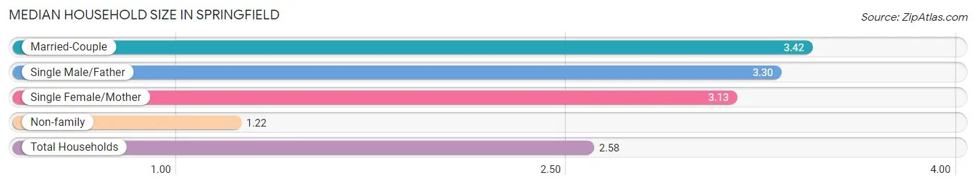 Median Household Size in Springfield