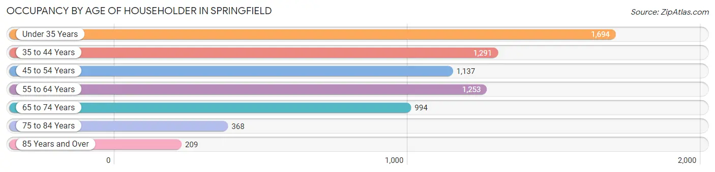 Occupancy by Age of Householder in Springfield