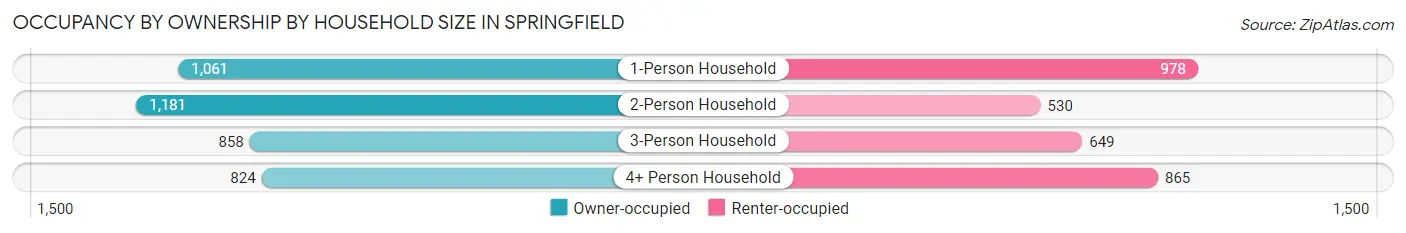 Occupancy by Ownership by Household Size in Springfield