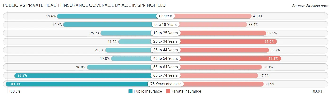 Public vs Private Health Insurance Coverage by Age in Springfield