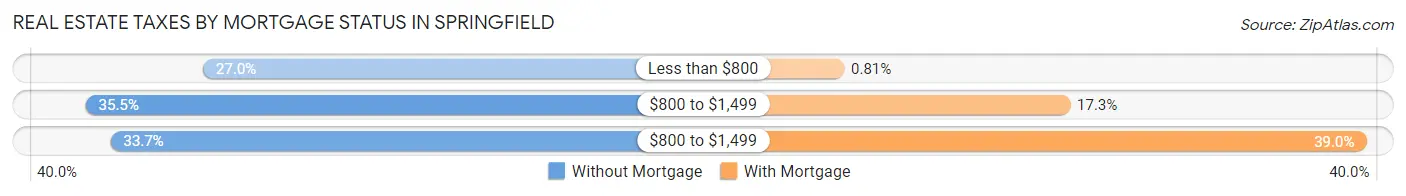 Real Estate Taxes by Mortgage Status in Springfield