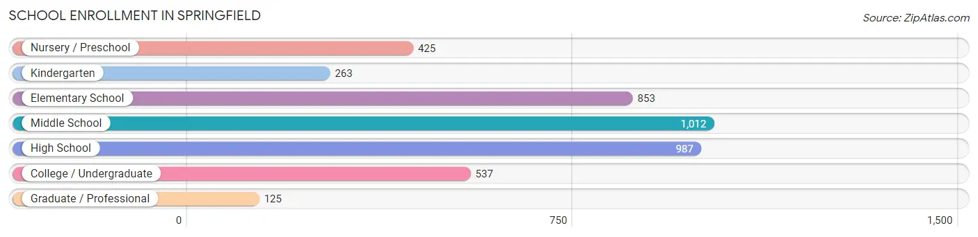 School Enrollment in Springfield