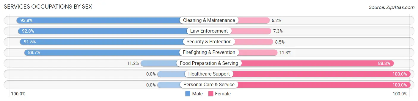 Services Occupations by Sex in Springfield