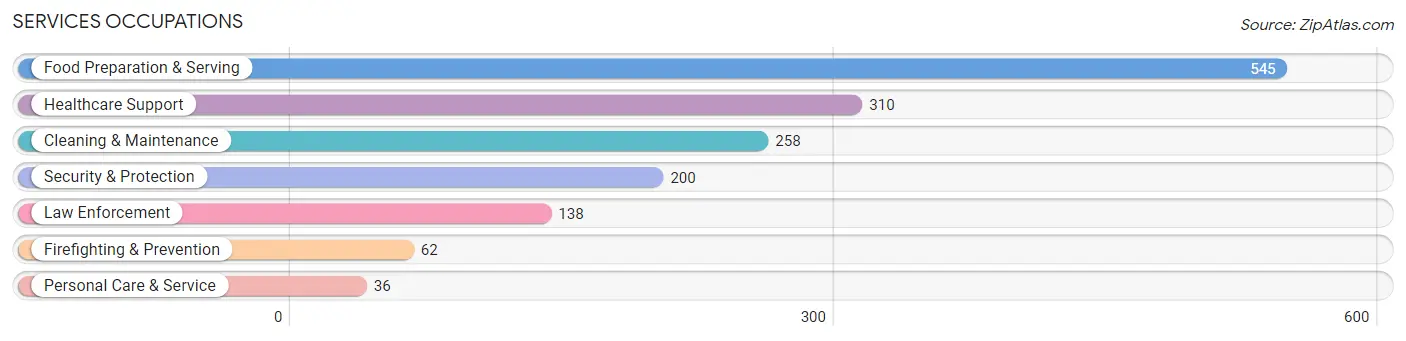 Services Occupations in Springfield