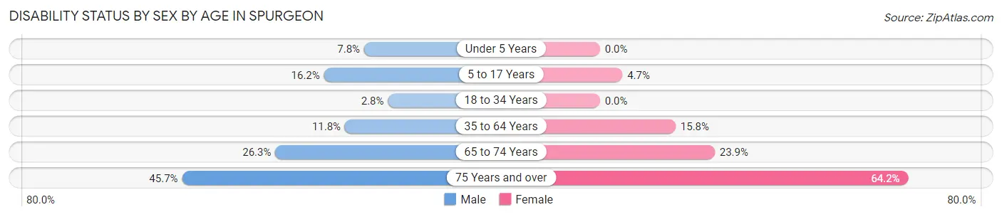 Disability Status by Sex by Age in Spurgeon