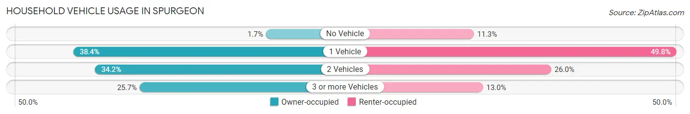 Household Vehicle Usage in Spurgeon