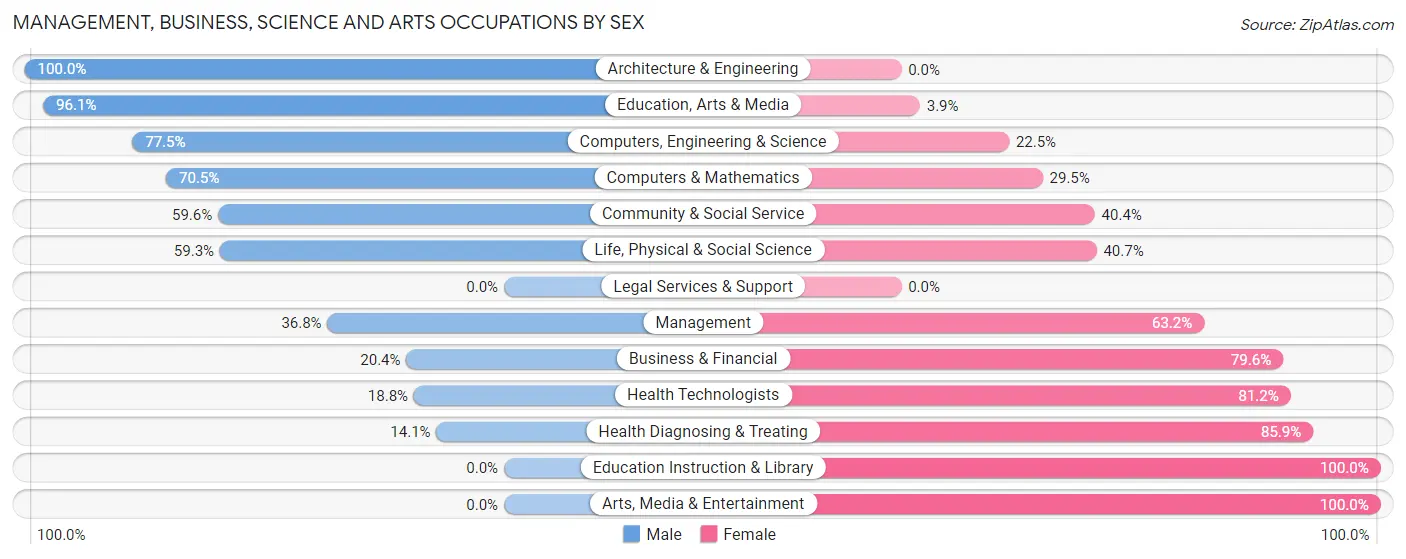 Management, Business, Science and Arts Occupations by Sex in Spurgeon