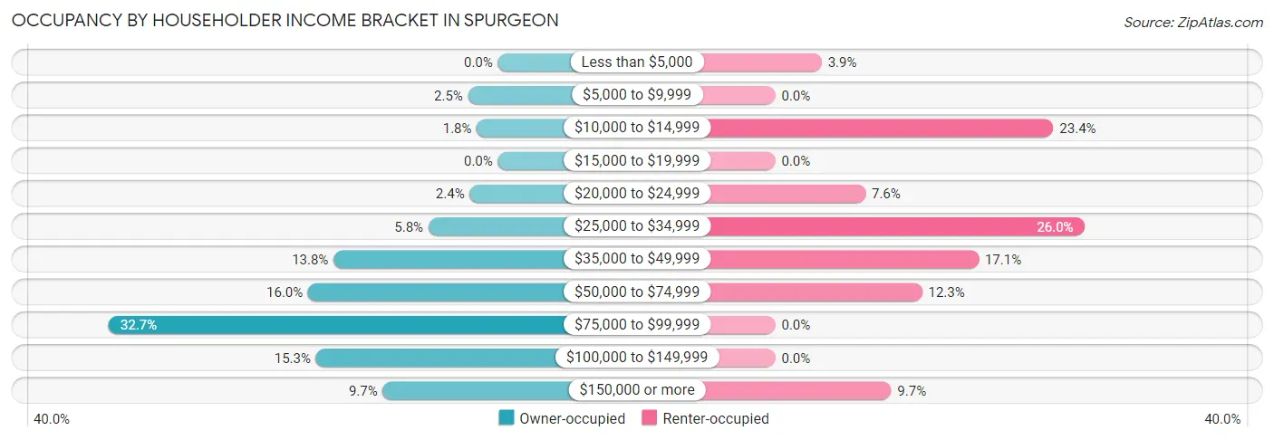 Occupancy by Householder Income Bracket in Spurgeon