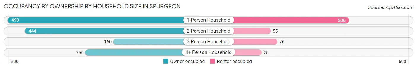 Occupancy by Ownership by Household Size in Spurgeon
