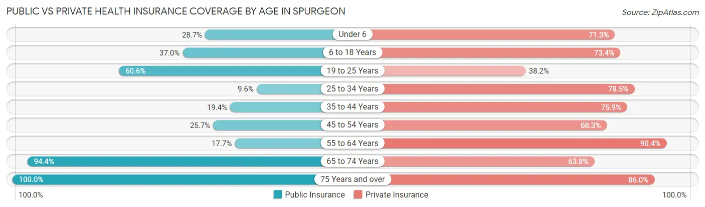 Public vs Private Health Insurance Coverage by Age in Spurgeon