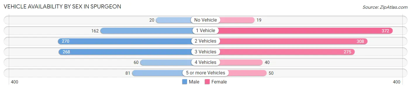 Vehicle Availability by Sex in Spurgeon