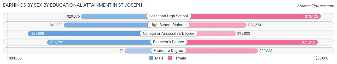 Earnings by Sex by Educational Attainment in St Joseph