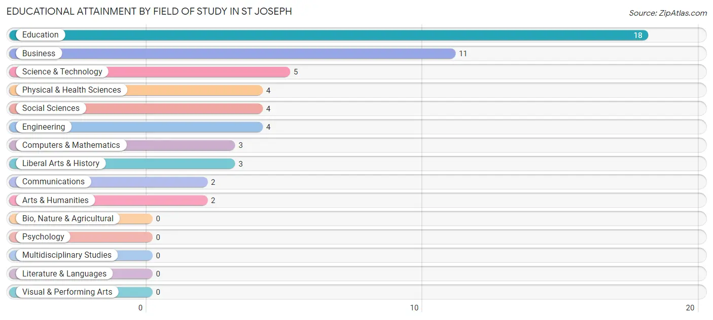 Educational Attainment by Field of Study in St Joseph