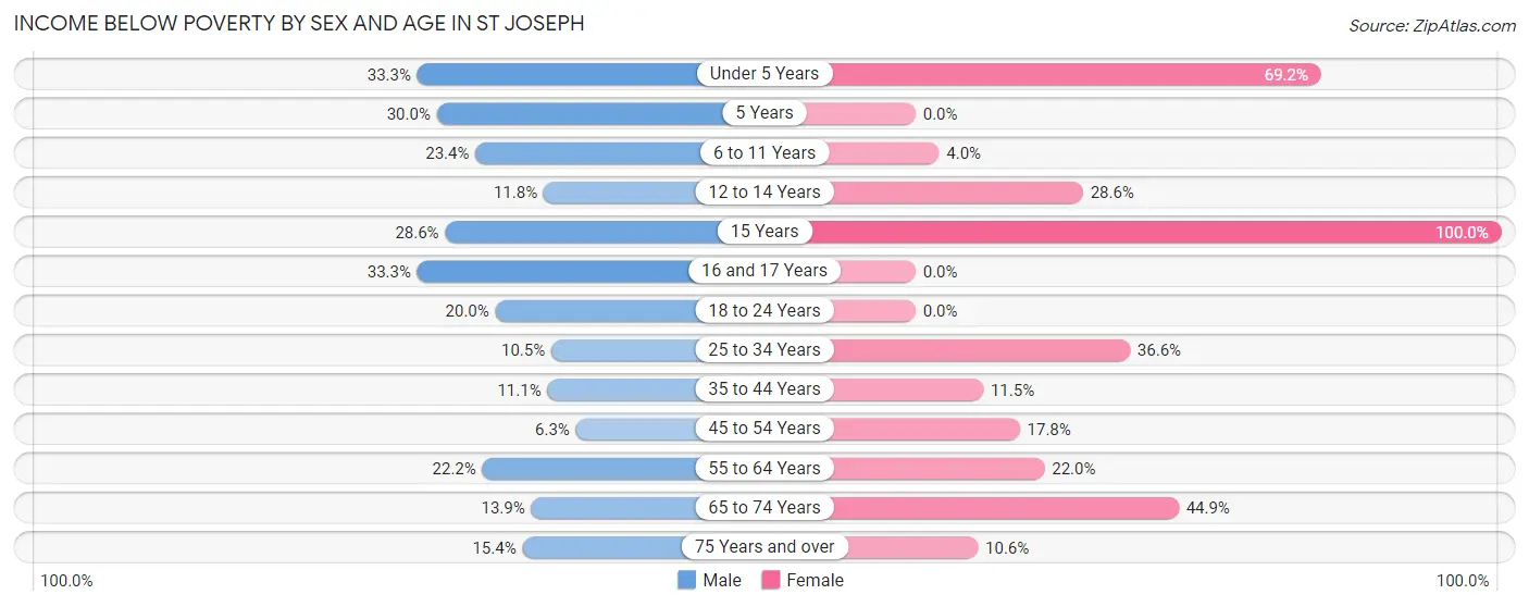 Income Below Poverty by Sex and Age in St Joseph