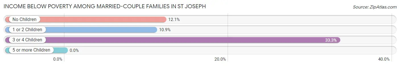 Income Below Poverty Among Married-Couple Families in St Joseph