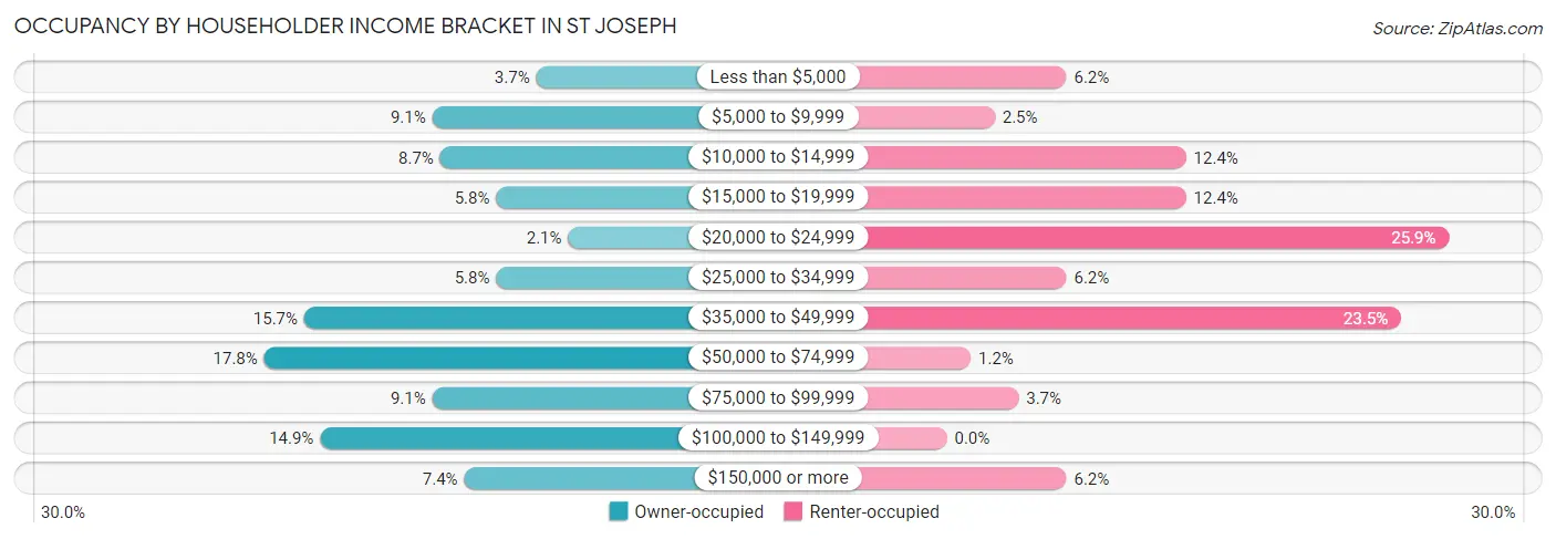 Occupancy by Householder Income Bracket in St Joseph