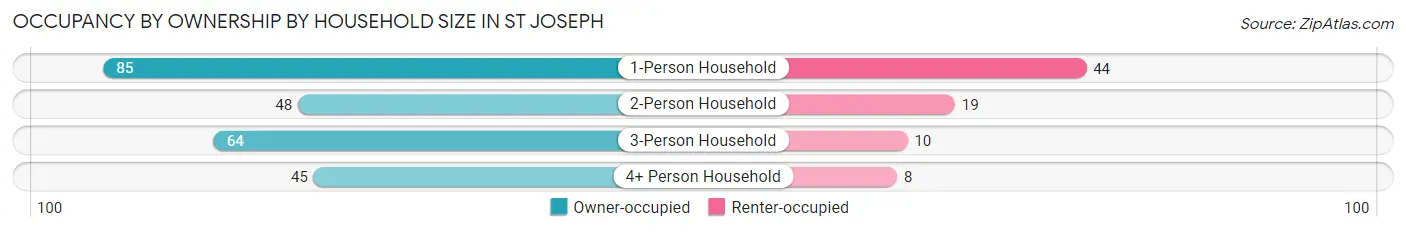 Occupancy by Ownership by Household Size in St Joseph
