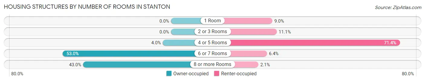 Housing Structures by Number of Rooms in Stanton