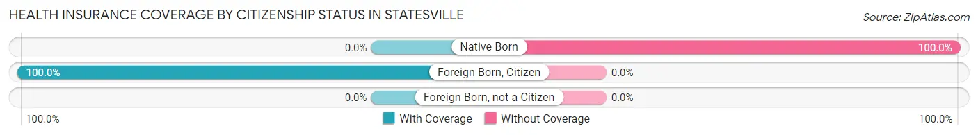 Health Insurance Coverage by Citizenship Status in Statesville