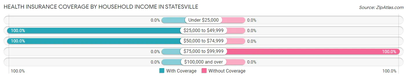 Health Insurance Coverage by Household Income in Statesville