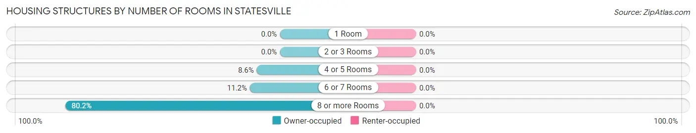 Housing Structures by Number of Rooms in Statesville