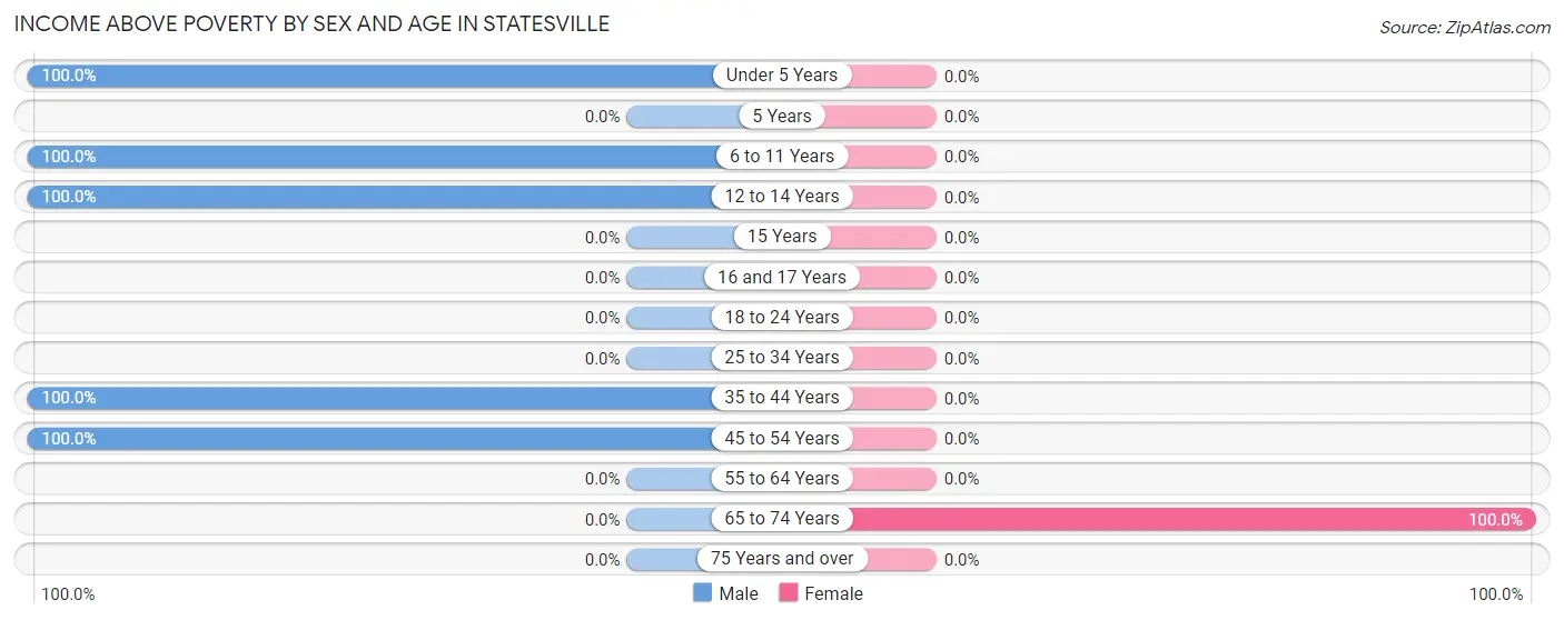 Income Above Poverty by Sex and Age in Statesville