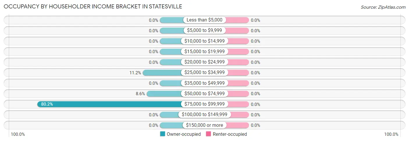 Occupancy by Householder Income Bracket in Statesville