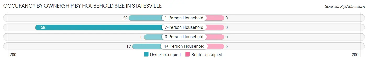 Occupancy by Ownership by Household Size in Statesville
