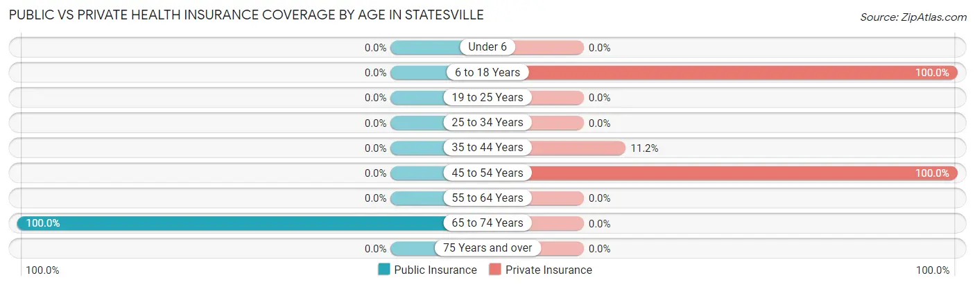 Public vs Private Health Insurance Coverage by Age in Statesville