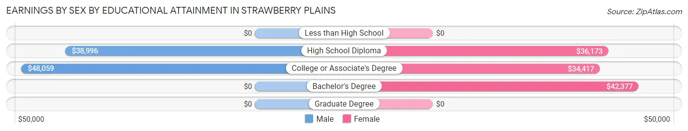 Earnings by Sex by Educational Attainment in Strawberry Plains