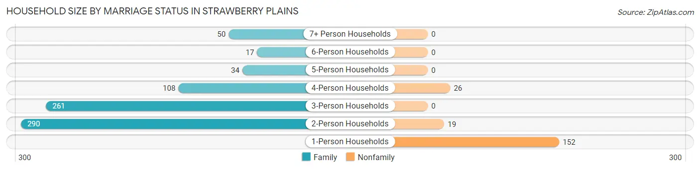 Household Size by Marriage Status in Strawberry Plains