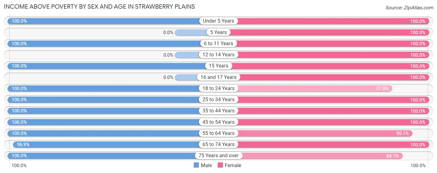 Income Above Poverty by Sex and Age in Strawberry Plains