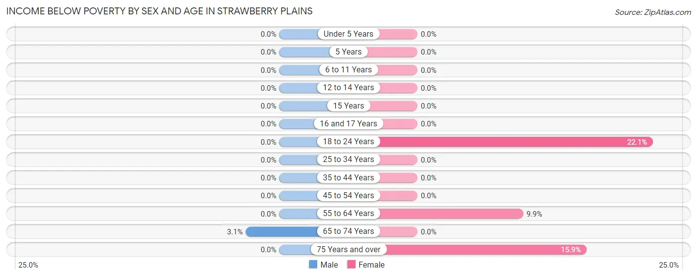 Income Below Poverty by Sex and Age in Strawberry Plains