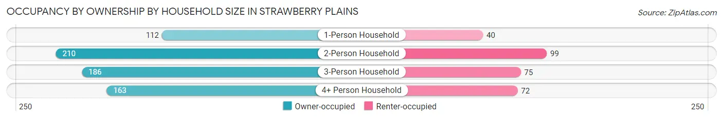 Occupancy by Ownership by Household Size in Strawberry Plains