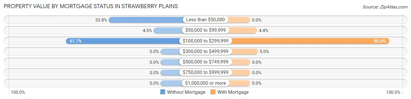 Property Value by Mortgage Status in Strawberry Plains