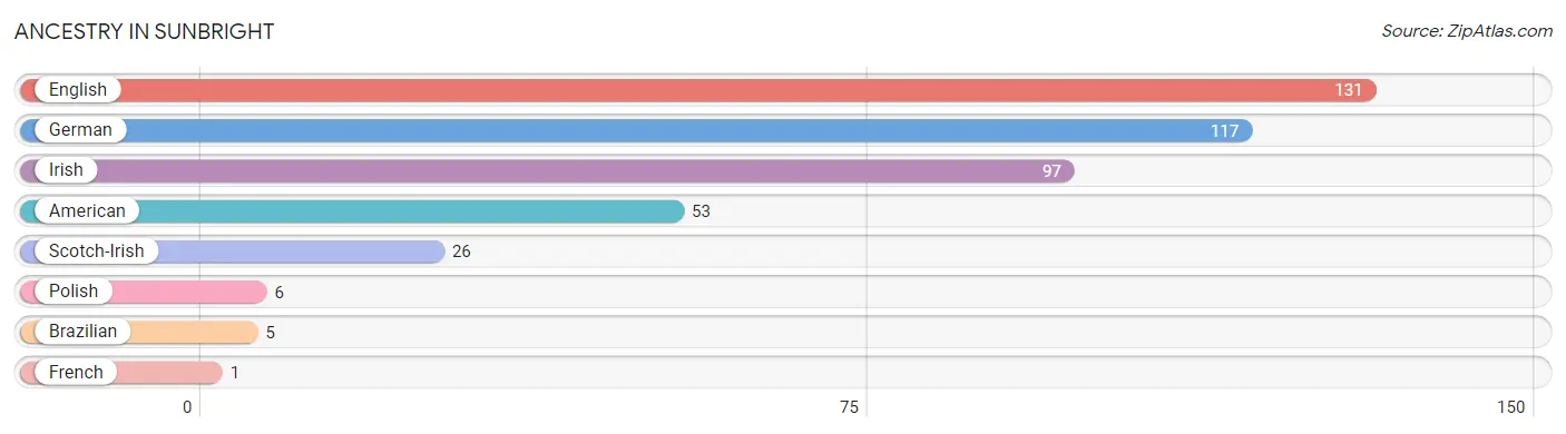 Ancestry in Sunbright