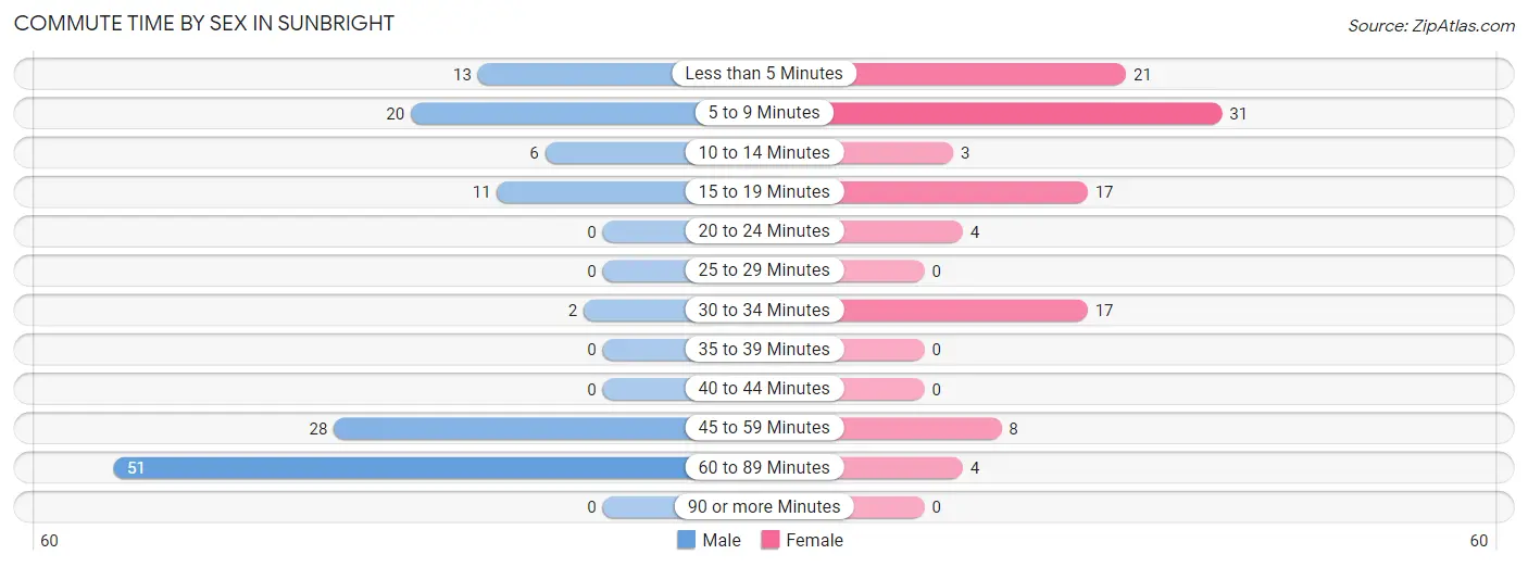 Commute Time by Sex in Sunbright