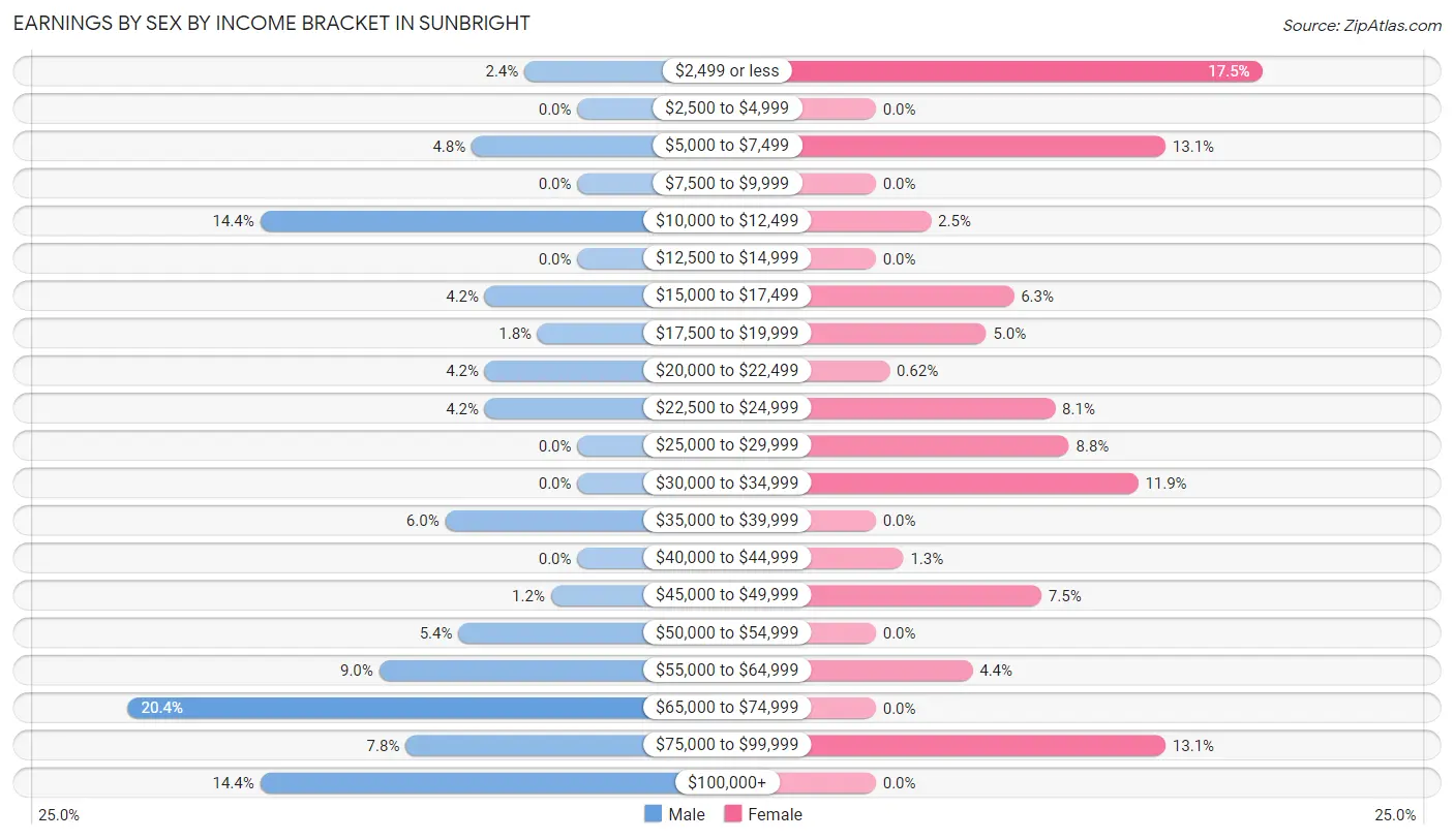 Earnings by Sex by Income Bracket in Sunbright